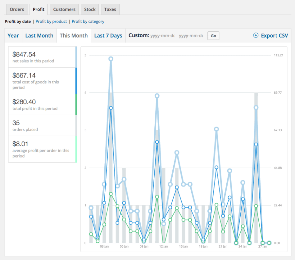 WooCommerce Cost of Goods Profit by date