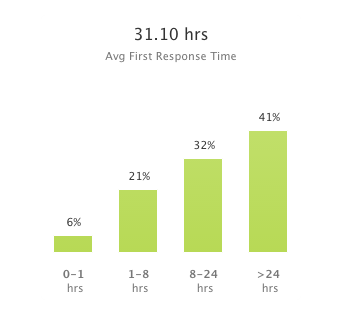 July's Average First Response Times