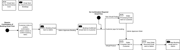 WooCommerce Bookings Email Flowchart