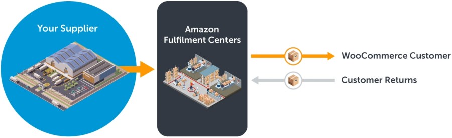 Fonctionnement de l’extension Amazon MCF WooCommerce