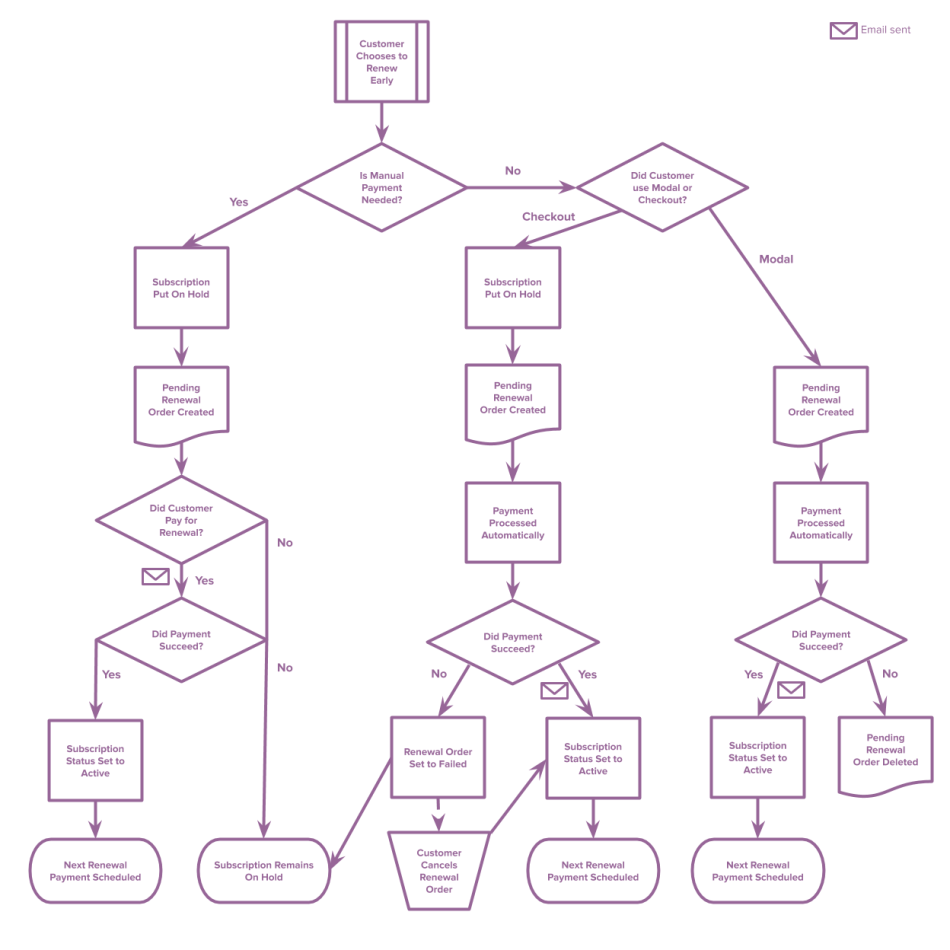 Early Renewal Process Flowchart