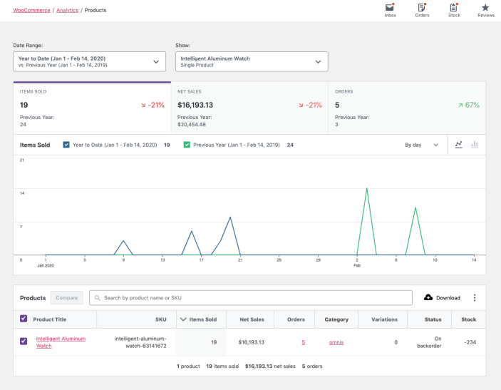 Products Report Single Product View