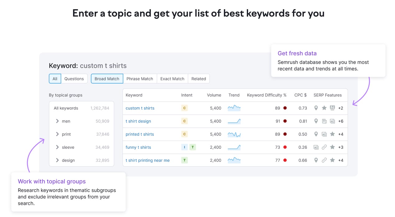 SEMRush keyword tool in action