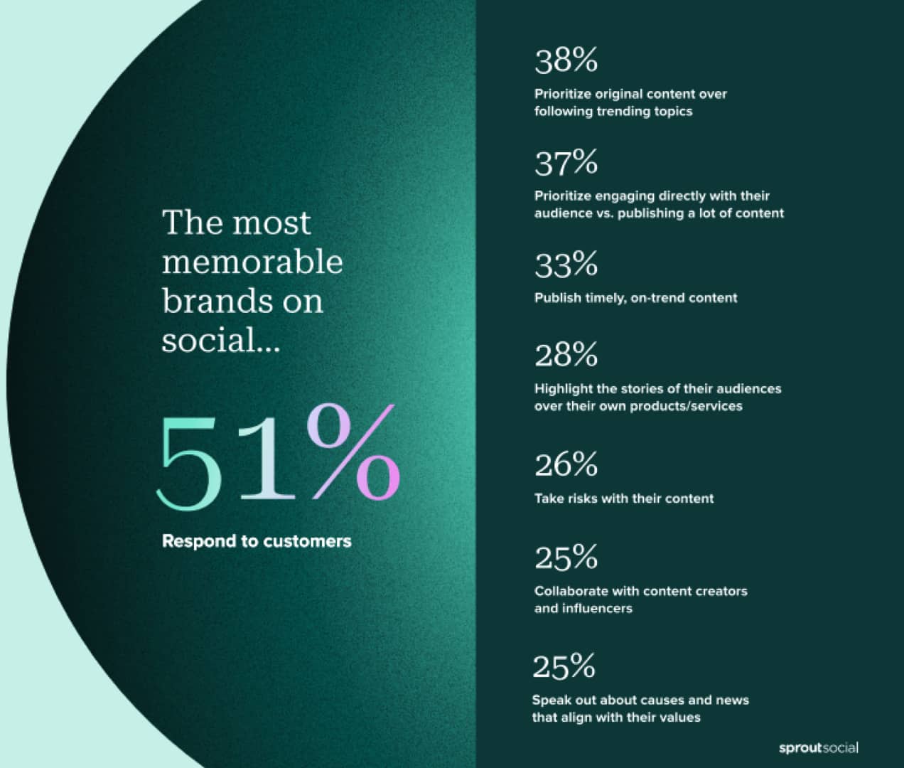 chart of Sprout Social results